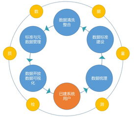 数据治理闭环出击 全流程数据处理与优化策略